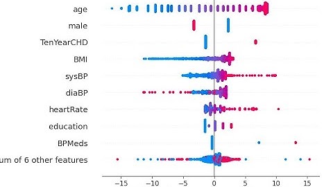 Getting SHAP Values | Use of  Waterfall & Beeswarm Plots | Linear Regression & GAM Models in Python