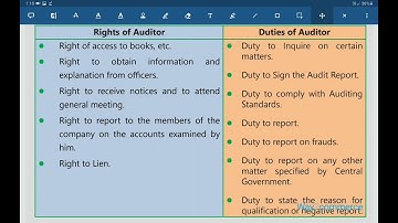 Rights and Duties of an Auditor | B.com  classes in English  | 6th Semester | Unit 5 | Company Audit