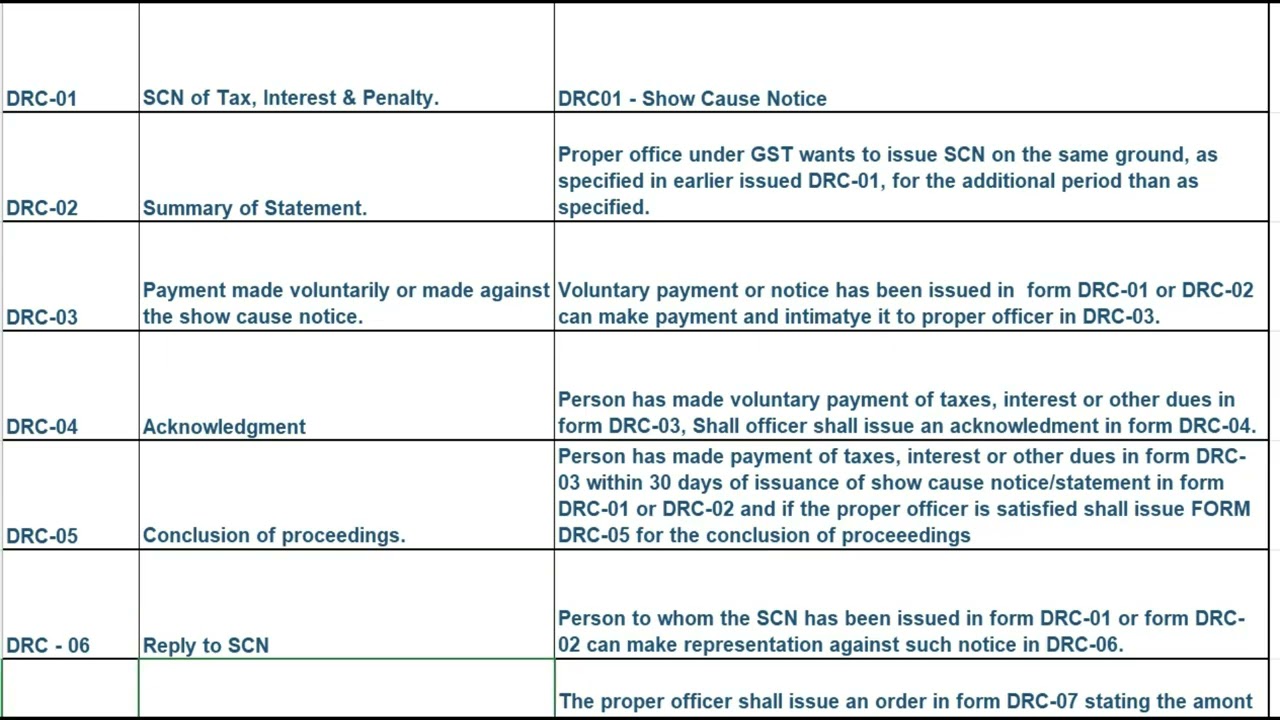 GST Forms DRC Assessment and Scrutiny/DRC in GST/Demand and recovery forms in GST/Understanding DRC.