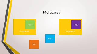 6 -  Conceptos: Concurrencia, Paralelismo, Multi-hilo, Multi-tarea. Diferencias - Concurrencia en C#