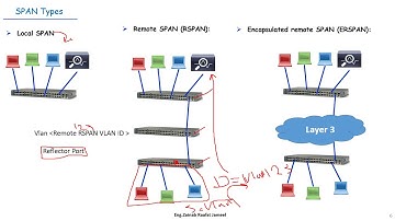 Switching / 9.1 SPAN & RSPAN Part 1