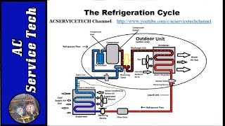 Heat Pump Refrigeration Cycle!