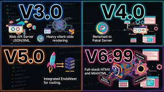 Evolution of Pakai Server