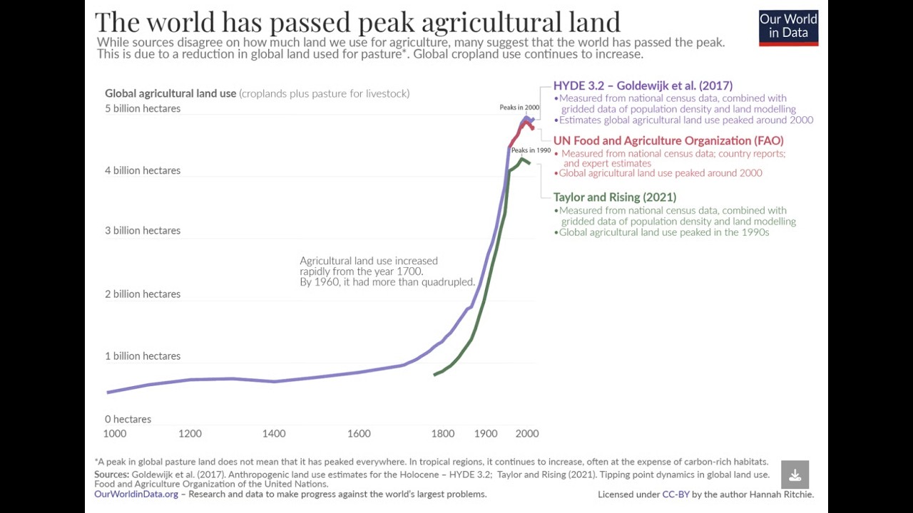 Science Snippets: We Passed Peak Arable Land - YouTube