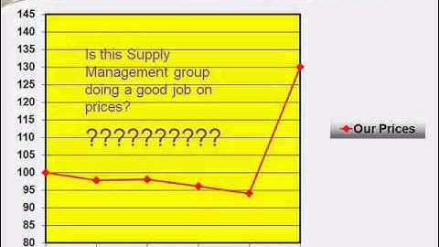 Purchasing Price Index