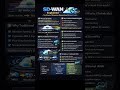 SD-WAN Explained | Future of Enterprise Networking | SD-WAN vs Traditional WAN