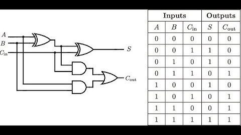Full Adder in Verilog |  Simulation & Explanation|| Deep Dive to Digital