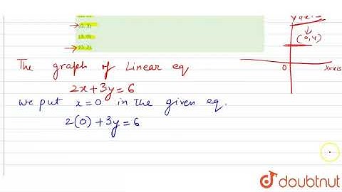 The graph of the linear equation 2x + 3y = 6 cuts the y-axis at the | Class 11 Maths | Doubtnut