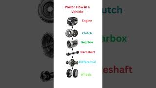 Power Flow in a Vehicle | Engine to Wheels Explained
