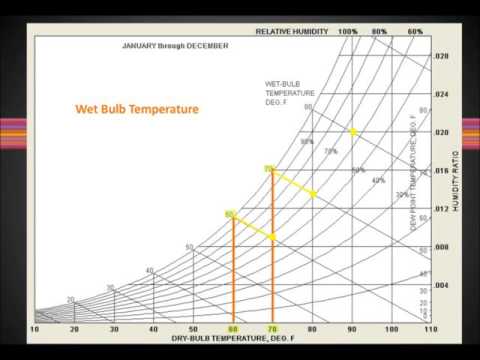 Psychrometric Chart Tutorial Ppt