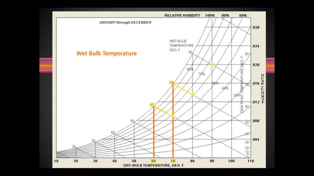 Psychrometric Chart Tutorial Ppt