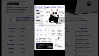 Complexity #java #dsa #algorithm