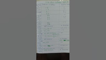 Math reduced syllabus class 10.2023-24. cbse class 10th syllabus 2023-24