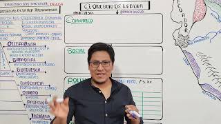 HISTORIA DEL PERÚ - REPÚBLICA ARISTOCRÁTICA