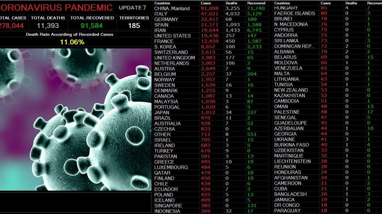 [Mar 23, 2020] Corona Virus Pandemic: Real Time [Covid19]