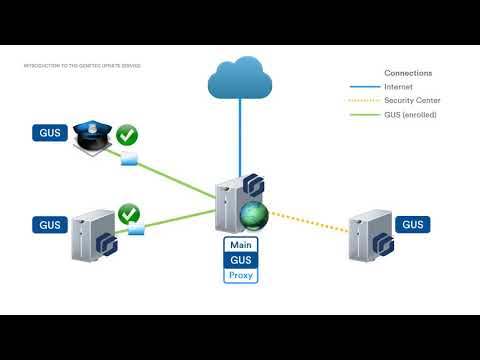 Introduction to the Genetec Update Service (GUS)