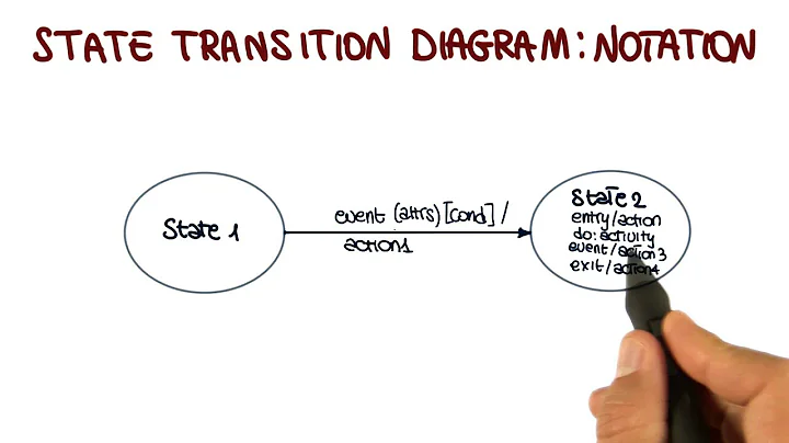 UML Behavioral Diagrams: State Transition Diagram - Georgia Tech - Software Development Process