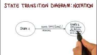 UML Behavioral Diagrams: State Transition Diagram - Georgia Tech - Software Development Process
