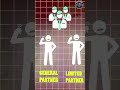 Partnership vs. LLP: Don't Pick the Wrong One! 🚫#LLP #trending #foryou #mustwatch
