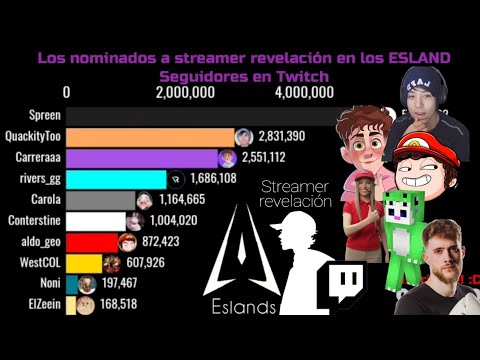 Los nominados a streamer revelación en los ESLAND | Seguidores en Twitch 2019-2022