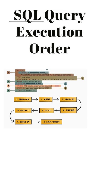 SQL Query Execution Order Explained in 60 Seconds! 🔥 #Shorts #SciCoTech ...