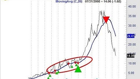 TSTW 24 System Trader Explains How To Avoid Moving Averages Whipsaw Like A Pro