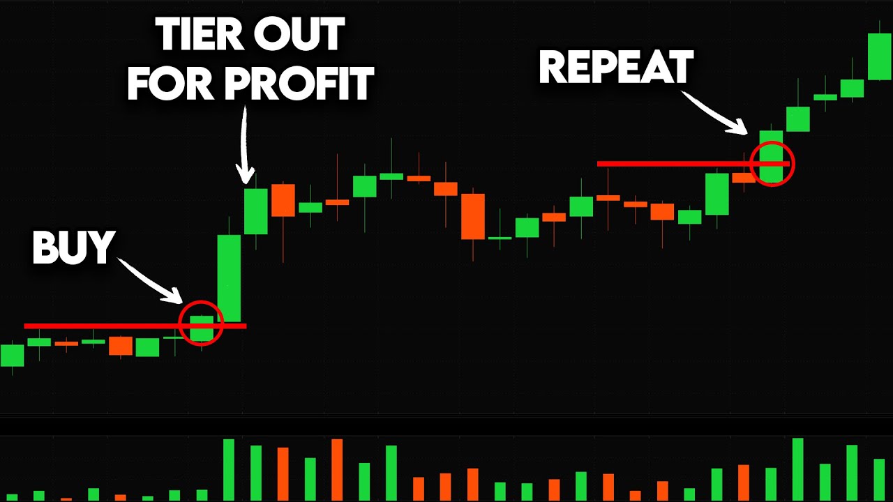 How To Read Candlestick Charts With Zero Experience