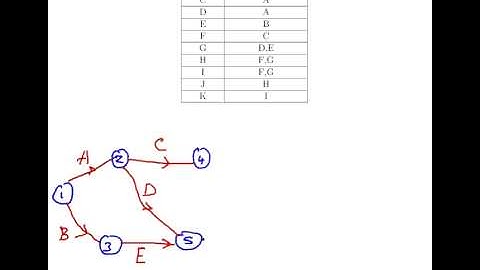 Network Diagrams 1 (Mgmt Science)