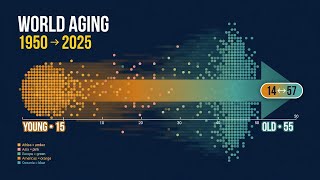 Median Age by Country 1950–2025