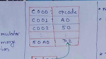 Timing Diagram MOV M,R & STA Address