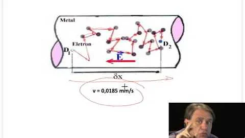 Como é interpretada a interação entre corrente elétrica?