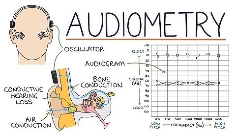 Audiometry and Audiograms | Drk