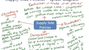 Macro OCR 11 Supply Side Policies
