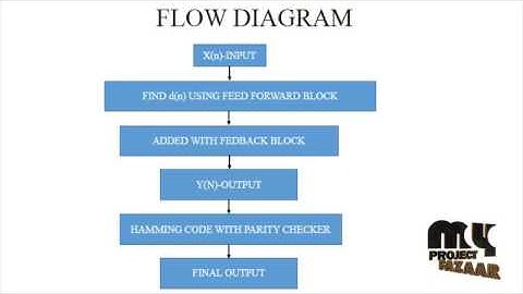 Fault Tolerant Parallel Filters Based on Error Correction Codes | Final Year Projects 2016 - 2017