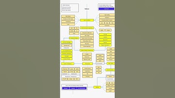 🐍 Python Programming Roadmap | Learn Faster & Smarter!#codingtutorial #pythonroadmap