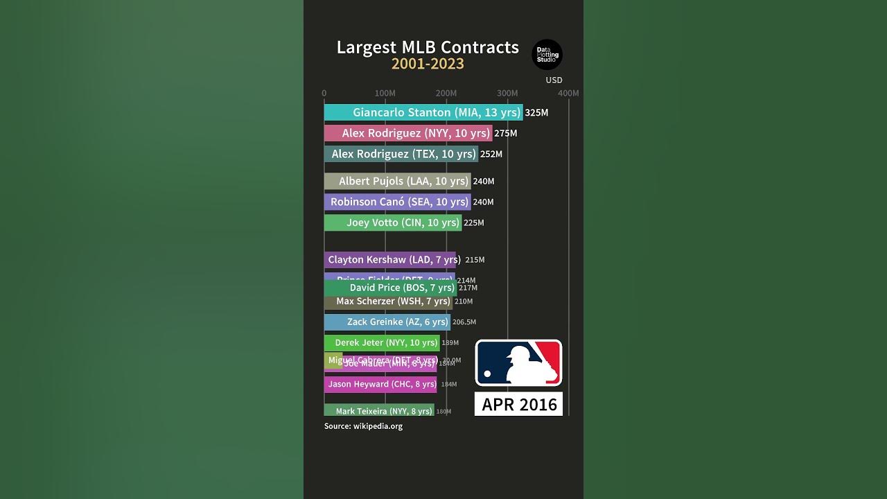 largest-mlb-contracts-2001-2023-shorts-barchartrace-mlb-contracts