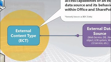Module 6- External content types and Business Connectivity Services