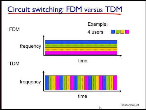 Networking Unit 1: Overview of the course - Circuit Switching - Lesson