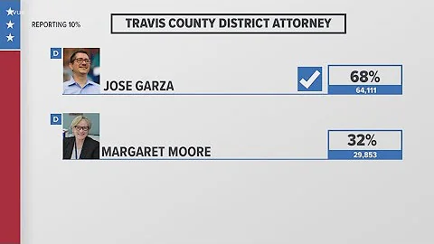 Jose Garza secures Democratic nomination for Travi...