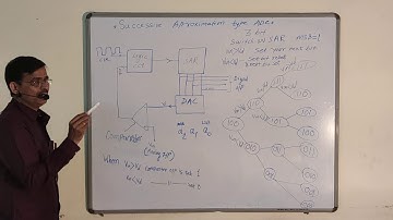 Successive approximation method in electronics for ADC