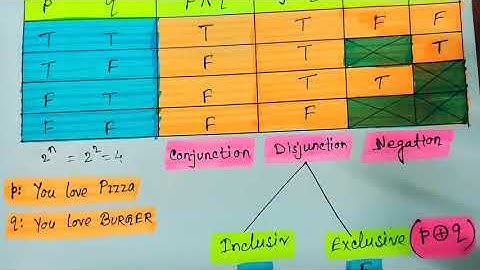 Truth Table and Basic Logical Connectives Including NAND, NOR & XOR | Lec2 |Discrete Mathematics|