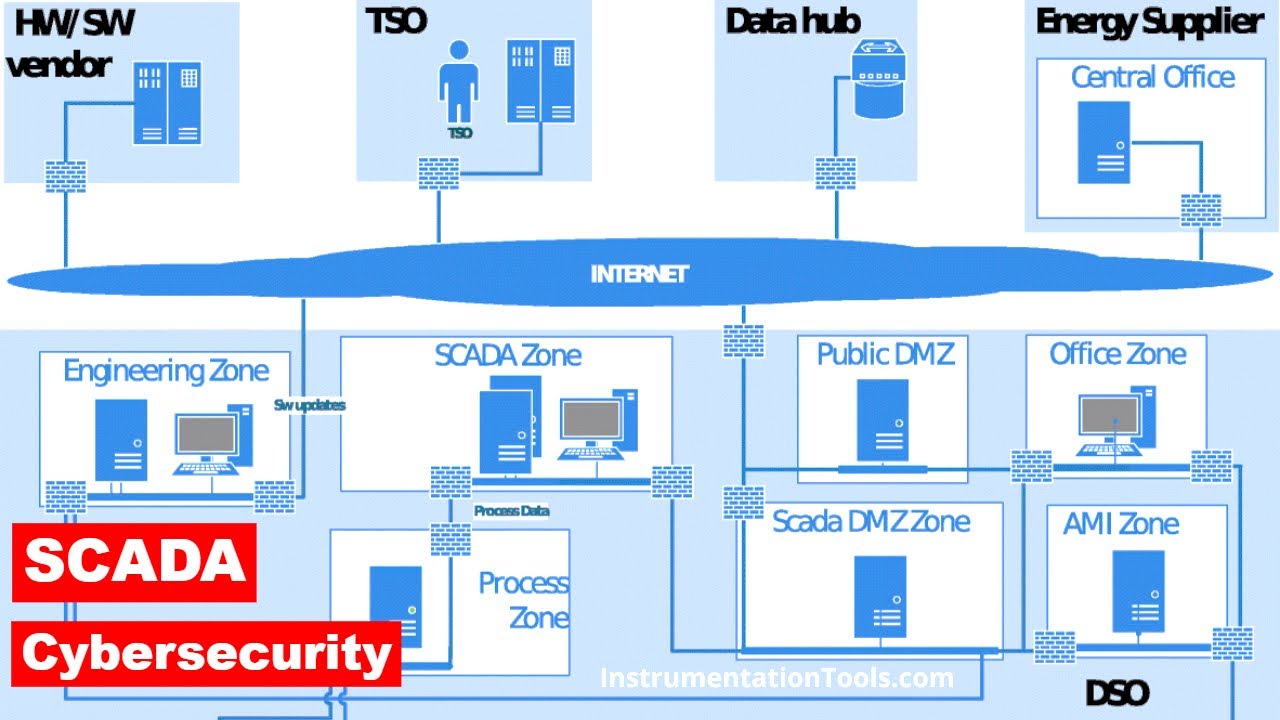 SCADA Overview Industrial Control System ICS Cyber Security YouTube