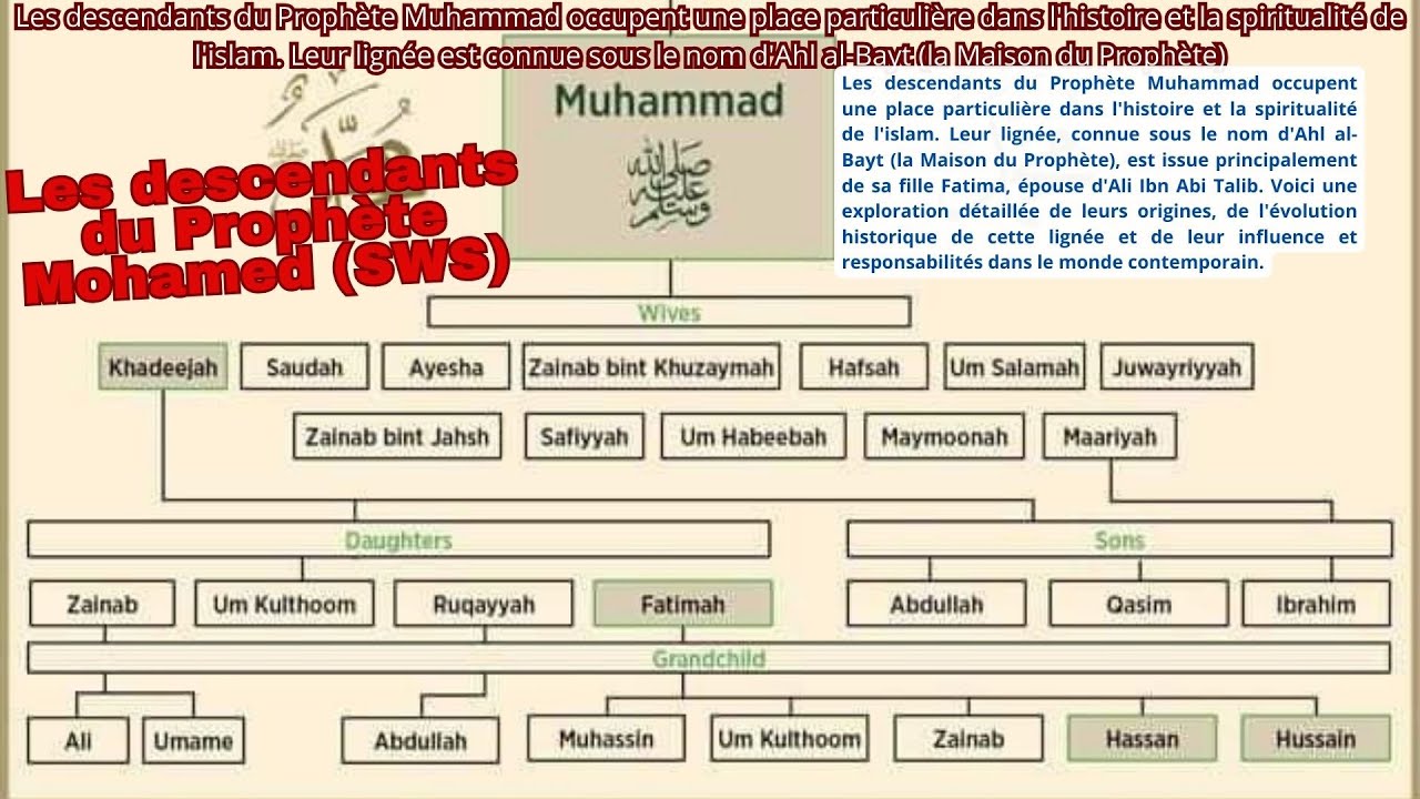 Les descendants du Prophète Mohamed occupent une place particulière