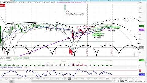 U.S. BOND MARKET & FUTURES | Chart Review & Price Projections | Applying Cycle & Technical Analysis
