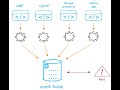 Snowflake Event Table