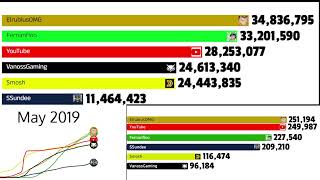Smosh vs Fernanfloo vs ElrubiusOMG vs YouTube vs Vanoss Gaming vs SSundee News
