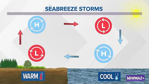 Sea breeze storms: What they are and how they form