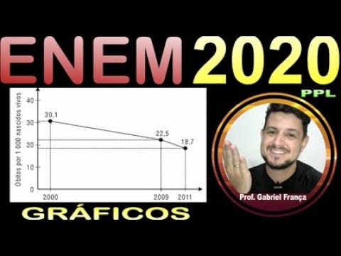 ENEM PPL 2020 - Funções I  A taxa de mortalidade infantil vem decaindo a  cada ano no Brasil 