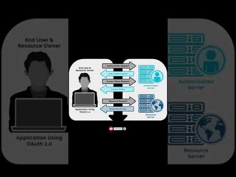 فيديو: ما هو إطار عمل OAuth؟