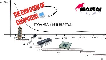Evolution of Computers Explained | From 1st Generation to Artificial Intelligence (AI)
